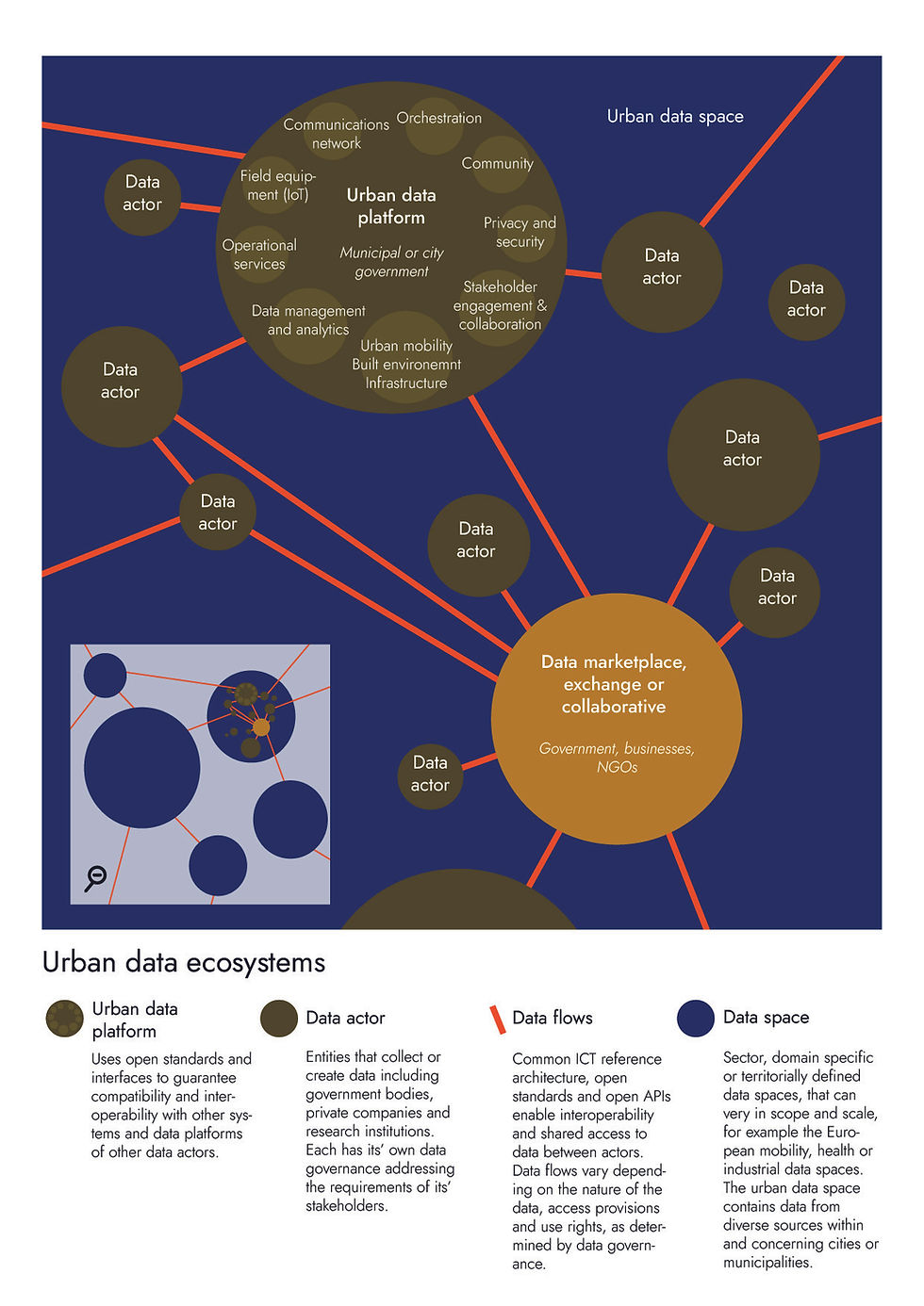 Urban data ecosystems visualisation