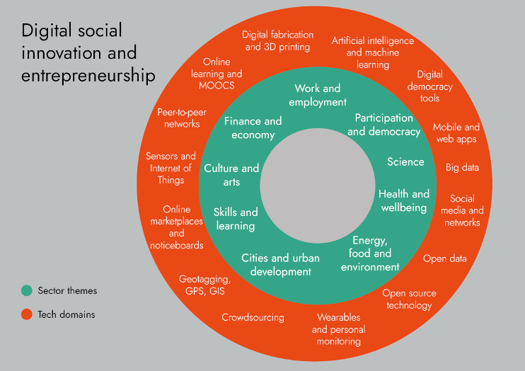 Entrepreneurial ecosystems diagram