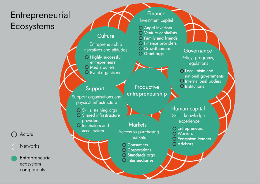Entrepreneurial ecosystems